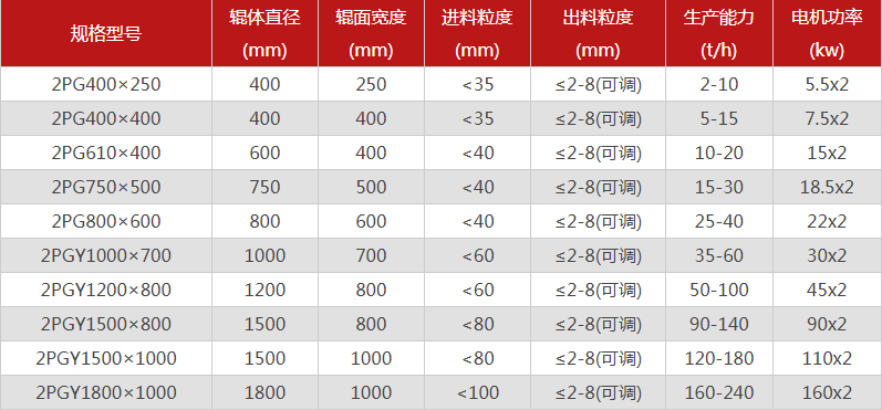 对辊制砂机的型号要怎么选择，哪个厂家的对辊制砂机价格优惠？