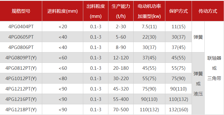 哪个厂家四辊破碎机型号多，优势有哪些？