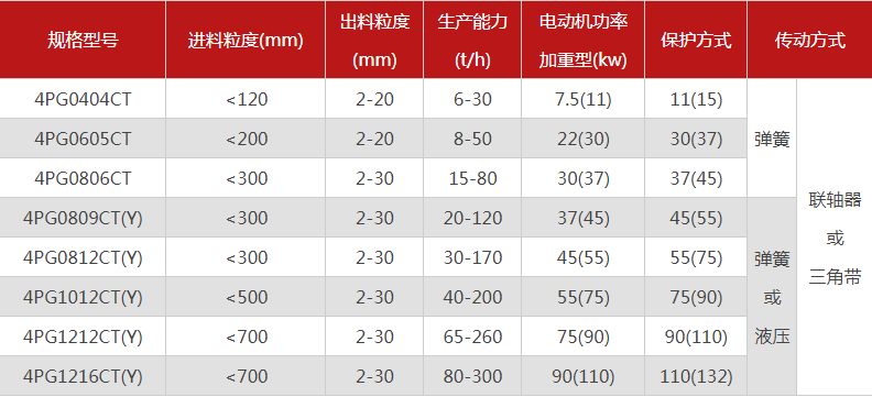品质性能好的四齿辊破碎机选哪个厂家，有哪些型号？